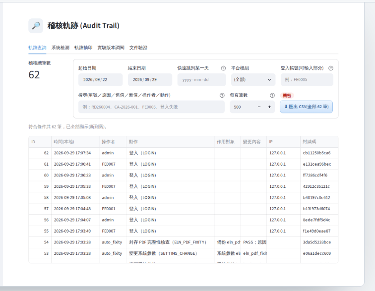 稽核軌跡（Audit Trail）：依期間、操作者、動作篩選並匯出 CSV